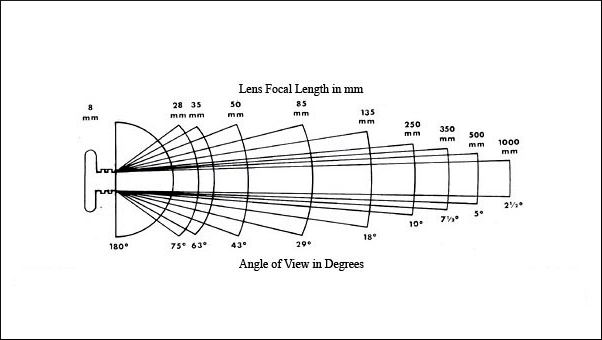 DSLR-focal-length-angle-of-view